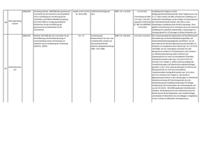 160
WKÖ Gold Plating
Verkehr
2008,0300 Verordnung (EG) Nr. 300/2008 über gemeinsame
Vorschriften für die Sicherheit in der Zivilluftfahrt
und zur Aufhebung der Verordnung (EG) Nr.
2320/2002 und DURCHFÜHRUNGSVerordnung
(EU) 2015/1998 zur Festlegung detaillierter
Maßnahmen für die Durchführung der
gemeinsamen Grundstandards für die
Luftsicherheit
Kapitel 11 der VO (EU)
Nr. 2015/1998
Luftfahrtsicherheitsgesetz
2011
BGBl. I Nr. 111/2010 § 4 LSG 2011
Entscheidung des BMI
zu § 4 Abs 1 LSG 2011,
zugestellt mit Bescheid
GZ. BMI-EE1300/0030-
II/2/e/2015
Ausbildung des Einlegers vor dem
Röntgengerät/Sicherheitskontrollé: Diese Tätigkeit kann man
in 1-2 Tagen schulen,das BMI verlangt eine Ausbildung zum
zertifizierten Kontrollorgan,da der Einleger im Gesamtprozess
der Sicherheitskontrolle arbeitet. Dies führt zu einer
dreiwöchigen Ausbildung (ohne Monitor-Operating). Ohne
jegliche Einschränkung von EU-Standards wäre eine verkürzte
Ausbildung für zusätzliche Arbeitskräfte zu Spitzentagen (in
Salzburg speziell für 14 Samstage im Winter) effizienter und
kostengünstiger.
161
Ziviltechnikerkam
mer
2008,0765 Richtlinie 765/2008 über die Vorschriften für die
Akkreditierung und Marktüberwachung im
Zusammenhang mit der Vermarktung von
Produkten und zur Aufhebung der Verordnung
(EWG) Nr. 339/93
Art. 1 ff Verordnung des
Bundesministers für Land- und
Forstwirtschaft,Umwelt und
Wasserwirtschaft über
Deponien (Deponieverordnung
2008 – DVO 2008)
BGBl II Nr. 104/2014 § 47a Abs 4 und Abs 6 Die Verordnung regelt die Organisation und Durchführung der
Akkreditierung von Konformitätsbewertungsstellen,die
Konformitätsbewertungstätigkeiten durchführen. Sie soll
einen Rahmen für die Marktüberwachung und Kontrolle von
Produkten im Europäischen Raum bieten (vgl. Art 1 VO EG Nr.
765/2008). Der öst. Gesetzgeber entschied sich unter
Bezugnahme auf diese EU Verordnung dazu,dass Analysen
zur Abfallcharakterisierung sowie im Rahmen der
Deponieaufsicht nur mehr von akkreditierten Prüfstellen
durchgeführt werden sollen (vgl. § 47a Abs 4 DVO iVm
Anhang 4 Teil 1 Kapitel 1). Weiters dürfen grundlegende
Charakterisierungen und Übereinstimmungsbeurteilungen
gemäß § 11 Abs 1 DVO sowie Beurteilungen im Rahmen der
Deponieaufsicht nur mehr durch akkreditierte
Inspektionsstellen durchgeführt werden (vgl. § 47a Abs 6
DVO iVm Anhang 4 Teil 1 Kapitel 1). Dies wurde im
Begutachtungsverfahren in den Erläuterungen zur Novelle der
Deponieverorndung 2013 damit begründet,dass die
Gewährleistung der Qualitätsanforderungen für befugte
Fachpersonen und Fachanstalten,die Verwendung des sich
aus der VO (EG) Nr. 765/2008 ergebenden Kontrollsystems
erfordere. Die Bundeskammer der ZiviltechnikerInnen hat
bereits damals darauf hingewiesen,dass staatlich befugte
und beeidete ZiviltechnikerInnen einschlägigen Fachgebietes
in ihrer Funktion als öffentliche Urkundspersonen,
 