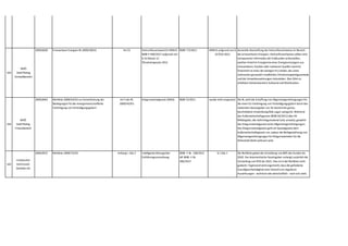 163
WKÖ
Gold Plating
Umweltbereich
2009,0028 Erneuerbare Energien-RL 2009/28/EG Art 15 HerkunftsnachweisVO HKNVO
BGBl II 490/2017 aufgrund von
§ 10 Absatz 12
Ökostromgesetz 2012
BGBl I 75/2011 HKNVO aufgrund von §
10 ÖSG 2012
Generelle Abschaffung der Herkunftsnachweise im Bereich
der erneuerbaren Energien: Herkunftsnachweise sollten eine
transparente Information der Endkunden sicherstellen,
welcher Anteil im Energiemix eines Energieversorgers aus
erneuerbaren,fossilen oder nuklearen Quellen stammt.
Österreich ist eines der wenigen EU-Länder,das seine
Lieferanten gesetzlich verpflichtet,Primärenergieträgeranteile
und die Umweltauswirkungen mitzuteilen. Dies führt zu
erhöhtem bürokratischem Aufwand und Mehrkosten.
164
WKÖ
Gold Plating
Finanzbereich
2009,0043 Richtlinie 2009/43/EG zur Vereinfachung der
Bedingungen für die innergemeinschaftliche
Verbringung von Verteidigungsgütern
Art 5 der RL
2009/43/EG
Kriegsmaterialgesetz (KMG) BGBl 72/2011 wurde nicht umgesetzt Die RL sieht die Schaffung von Allgemeingenehmigungen für
die inner-EU-Verbringung von Verteidigungsgütern durch den
nationalen Gesetzgeber vor,für bestimmte genau
beschriebene Anwendungsfälle sogar zwingend. Während
das Außenwirtschaftsgesetz (BGBl 26/2011) dies für
Militärgüter,die nicht Kriegsmaterial sind,umsetzt,gewährt
das Kriegsmaterialgesetz keine Allgemeingenehmigungen.
Das Kriegsmaterialgesetz geht als Spezialgesetz dem
Außenwirtschaftsgesetz vor,sodass die Nichtgewährung von
Allgemeingenehmigungen für Kriegsmaterialien für die
Wirtschaft direkt wirksam wird.
165
Innsbrucker
Kommunal-
betriebe AG
2009,0072 Richtlinie 2009/72/EG Anhang I,Abs 2 Intelligente Messgeräte-
Einführungsverordnung
BGBl. II Nr. 138/2012
idF BGBl. II Nr.
383/2017
§ 1 Abs 1 Die Richtlinie gebot die Umstellung von 80% der Kunden bis
2020. Der österreichische Gesetzgeber verlangt zusätzlich die
Umstellung von 95% bis 2022. Dies ist in der Richtlinie nicht
gedeckt. Ergänzend wird angemerkt,dass die geforderte
Ausrollgeschwindigkeit eine Vielzahl von negativen
Auswirkungen - technisch wie wirtschaftlich - nach sich zieht.
 
