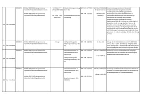166 Task Force Netze
2009,0072 Richtlinie 2009/72/EG über gemeinsame
Vorschriften für den Elektrizitätsbinnenmarkt
Richtlinie 2009/73/EG über gemeinsame
Vorschriften für den Erdgasbinnenmarkt
Art 37 Abs 1 lit h
Richtlinie 2009/72/EG
Art 41 Abs. 1 lit h
2009/73/EG
Netzdienstleistungsverordnung
Strom 2012
Gasnetzdienstleistungsqualität
sverordnung
BGBl. II Nr. 477/2012
BGBl. II Nr. 172/2012
§ 19 Abs 1 ElWOG 2010
für den Strombereich
§ 30 GWG für den
Gasbereich
Diese Verordnungen bestimmen Standards für
Verteilernetzbetreiber bezüglich der Sicherheit,
Zuverlässigkeit und Qualität der gegenüber den
Netzbenutzern und anderen Marktteilnehmern zu
erbringenden Dienstleistungen sowie Kennzahlen zur
Überwachung der Einhaltung dieser Standards.
Diese Bestimmungen verpflichten die nationale
Regulierungsbehörde,die Einhaltung der Anforderungen zu
beobachten und die bisherige Qualität in Bezug auf die
Sicherheit und Zuverlässigkeit des Netzes zu überprüfen.
Darüber hinaus obliegt es der Regulierungsbehörde für die
Dienstleistungs- und Versorgungsqualität geltende Normen
und Anforderungen festzulegen,zu genehmigen oder hierzu
gemeinsam mit anderen zuständigen Behörden einen Beitrag
zu leisten.
167 Task Force Netze
2009,0072 Richtlinie 2009/72/EG über gemeinsame
Vorschriften für den Elektrizitätsbinnenmarkt
Anhang I Intelligente Messgeräte-
Einführungsverordnung – IME-
VO
BGBl. II Nr. 138/2012 § 1 Abs. 1 Z 3 Anhang I der EU-Elektrizitätsbinnenmarkt-RL 2009/72/EG
sieht vor,dass – sofern die Einführung intelligenter Zähler
positiv bewertet wird – mindestens 80 % der Verbraucher bis
2020 mit intelligenten Messsystemen ausgestattet werden.
168 Task Force Netze
2009,0072 Richtlinie 2009/72/EG über gemeinsame
Vorschriften für den Elektrizitätsbinnenmarkt
Elektrizitätswirtschafts- und -
organisationsgesetz 2010 –
ElWOG 2010
Intelligente Messgeräte-
Einführungsverordnung – IME-
VO
BGBl. I Nr. 110/2010
BGBl. II Nr. 138/2012
§ 83 Abs 1 ElWOG 2010
§ 1 Abs 6 IME-VO
Gewährung einer Opt-Out-Möglichkeit bei intelligenten
Messgeräten sowie das Erfordernis der Deaktivierung der
Breakerfunktion aufgrund eines Opt-Outs
169 Task Force Netze
2009,0072 Richtlinie 2009/72/EG über gemeinsame
Vorschriften für den Elektrizitätsbinnenmarkt
Richtlinie 2009/73/EG über gemeinsame
Vorschriften für den Erdgasbinnenmarkt
Elektrizitätswirtschafts- und
–organisationsgesetz 2010 –
ElWOG 2010
Gaswirtschaftsgesetz 2011 –
GWG 2011
BGBl. I Nr. 110/2010
BGBl. I Nr. 107/2011
§ 48 Abs 2 ElWOG 2010
§ 69 Abs 3 GWG 2011
Gewährung von Rechten für die Sozialpartner in Rahmen der
Verfahren zur Feststellung der Kosten,der Zielvorgaben und
des Mengengerüstes von Verteilernetzbetreibern
 