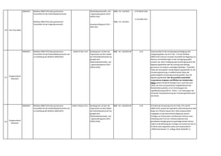 170 Task Force Netze
2009,0072 Richtlinie 2009/72/EG über gemeinsame
Vorschriften für den Elektrizitätsbinnenmarkt
Richtlinie 2009/73/EG über gemeinsame
Vorschriften für den Erdgasbinnenmarkt
Elektrizitätswirtschafts- und
–organisationsgesetz 2010 –
ElWOG 2010
Gaswirtschaftsgesetz 2011 –
GWG 2011
BGBl. I Nr. 110/2010
BGBl. I Nr. 107/2011
§ 76 ElWOG 2010
§ 124 GWG 2011
171
Energieverband
Österreich
2009,0072 Richtlinie 2009/72/EG über gemeinsame
Vorschriften für den Elektrizitätsbinnenmarkt und
zur Aufhebung der Richtlinie 2003/54/EG
Artikel 37 Abs 1 lit h Bundesgesetz,mit dem die
Organisation auf dem Gebiet
der Elektrizitätswirtschaft neu
geregelt wird
(Elektrizitätswirtschafts- und
–organisationsgesetz 2010 –
ElWOG 2010)
StF: BGBl. I Nr. 110/2010 idF 2017 § 19 Unionsrechtlich ist die Verordnungsermächtigung nicht
zwingend geboten,da Art 37 Abs. 1 lit h der Richtlinie
2009/72/EG mehrere Varianten hinsichtlich der Regelung von
Normen und Anforderungen an die Versorgungsqualität
vorsieht,wie deren Festlegung oder Genehmigung durch die
Regulierungsbehörde oder die Leistung eines Beitrags
gemeinsam mit anderen zuständigen Behörden. Tatsächlich
haben der Gesetzgeber und die Regulierungsbehörde mit der
Verordnungserlassung in undifferenzierter Weise die
weitestmögliche Umsetzungsvariante gewählt. Dass die
Regulierungsbehörde über die gesetzlich ausdrücklich
vorgesehenen Aufgaben und Pflichten der Netzbetreiber
hinaus weitere Standards festlegen kann,somit also auch
solche,die nicht zum gesetzlichen Aufgabenbereich des
Netzbetreibers gehören,ist ein Verstoß gegen das
Legalitätsprinzip gemäß Art. 18 Abs. 2 vor sowie gegen das
Prinzip der Vorausbestimmung des Verordnungsinhalts durch
das Gesetz.
172
Energieverband
Österreich
2009,0072 Richtlinie 2009/72/EG über gemeinsame
Vorschriften für den Elektrizitätsbinnenmarkt und
zur Aufhebung der Richtlinie 2003/54/EG
Artikel 3 Absatz 5 lit a Bundesgesetz,mit dem die
Organisation auf dem Gebiet
der Elektrizitätswirtschaft neu
geregelt wird
(Elektrizitätswirtschafts- und
–organisationsgesetz 2010 –
ElWOG 2010)
StF: BGBl. I Nr. 110/2010 idF 2017 § 76 § 76 dient der Umsetzung vom Art 3 Abs. 5 lit a der RL
2009/72/EG,wonach der eigentliche Lieferantenwechsel nicht
länger als 3 Wochen dauern darf. Nicht europarechtlich
vorgegeben ist die österreichische Regelung,wonach
Verträge von Verbrauchern und Kleinunter-nehmen unter
Einhaltung einer Frist von 2 Wochen jederzeit ohne
gesonderten Kündigungstermin gekündigt werden können.
Zudem ist die Befristung der Verträge auf maximal ein Jahr im
EU-Recht nicht vorgesehen (siehe auch Hauenschild im
„ElWOG-Kommentar“ (2. Auflage 2013),Randziffer 1).
 