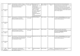 192
WKÖ Gold Plating
Verkehr
2009,1071 Verordnung (EG) Nr. 1071/2009 zur Festlegung
gemeinsamer Regeln für die Zulassung zum Beruf
des Kraftverkehrsunternehmers und zur
Aufhebung der Richtlinie 96/26/EG
Artikel 8 Abs. 7 VO (EG)
Nr. 1071/2009
Berufszugangsverordnung
Kraftfahrlinien- und
Gelegenheitsverkehr - BZP-VO
und Berufszugangs-
Verordnung Güterkraftverkehr
– BZGü-VO und Erlass GZ.
BMVIT-167.532/0001-
IV/ST5/2012 - Anrechnung für
die Prüfung der fachlichen
Eignung für das
Güterbeförderungsgewerbe
und das
Personenkraftverkehrsgewerb
e gemäß § 14 BZGü-VO und §
BGBl. Nr. 889/1994 und
BGBl. Nr. 221/1994
§ 14 BZGü-VO und § 14
BZP-VO
Die Anrechenbarkeit der Unternehmerprüfung bei der
Berufszulassung zum Güter- und Personenkraftverkehrsmarkt
ist mit der EU-Verordnung vereinbar,da sie den
Mitgliedstaaten entsprechenden Spielraum lässt. Entgegen
der Auskunft der EU-Kommission,dass den Behörden der
einzelnen Mitgliedsstaaten die Wahlfreiheit bleibt,ob sie eine
entsprechende Qualifikation anerkennen wollen,wurde dies
bisher vom BMVIT abgelehnt.
193
WKÖ Gold Plating
Verkehr
2009,1072 Verordnung (EG) Nr. 1072/2009 über gemeinsame
Regeln für den Zugang zum Markt des
grenzüberschreitenden Güterkraftverkehrs
Artikel 4 Abs. 2 VO (EG)
Nr. 1072/2009
Güterbeförderungsgesetz BGBl. Nr. 593/1995 § 7a Abs. 2 GütbefG Die Gültigkeit der Gemeinschaftslizenz beträgt in Österreich
nur 5 Jahre,während in der EU-Verordnung eine Gültigkeit
von bis zu 10 Jahren vorgesehen ist.
194
WKÖ Gold Plating
Verkehr
2009,1072 Verordnung (EG) Nr. 1072/2009 über gemeinsame
Regeln für den Zugang zum Markt des
grenzüberschreitenden Güterkraftverkehrs
Artikel 4 Abs. 6 VO (EG)
Nr. 1072/2009
Güterbeförderungsgesetz BGBl. Nr. 593/1995 § 6 Abs. 2 GütbefG Zusätzlich zur EU-rechtlich vorgeschriebenen
Mitführverpflichtung der Gemeinschaftslizenz ist in Österreich
das Mitführen einer beglaubigten Abschrift der
Konzessionsurkunde vorgesehen.
195
WKÖ Gold Plating
Verkehr
2009,1073 Verordnung (EG) Nr. 1073/2009 über gemeinsame
Regeln für den Zugang zum grenzüberschreitenden
Personenkraftverkehrsmarkt und zur Änderung
der Verordnung (EG) Nr. 561/2006
Artikel 4 Abs. 4 VO (EG)
Nr. 1073/2009
Gelegenheitsverkehrs-Gesetz BGBl. Nr. 112/1996 § 11a Abs. 2 GelverkG Die Gültigkeit der Gemeinschaftslizenz beträgt in Österreich
nur 5 Jahre,während in der EU-Verordnung eine Gültigkeit
von bis zu 10 Jahren vorgesehen ist.
196
WKÖ
Gold Plating
Umweltbereich
2009,1107 Verordnung (EG) Nr. 1107/2009 über das
Inverkehrbringen von Pflanzenschutzmitteln [...]
(Abl. L 309 vom 24.11.2009,S. 1)
Art. 28 Pflanzenschutzmittelgesetz
2011
BGBl. I Nr. 10/2011 §18,Abs. 11
PflanzenschutzmittelG
Erweiterung der beschränkten Verwendungs von
Neonicotinoiden im Vgl. zum EU-Recht
 