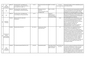 197
WKÖ
Gold Plating
Umweltbereich
2009,1107 Verordnung (EG) Nr. 1107/2009 über das
Inverkehrbringen von Pflanzenschutzmitteln [...]
(Abl. L 309 vom 24.11.2009,S. 1)
Art. 28 Pflanzenschutzmittelverordnun
g 2011
BGBl. II Nr. 233/2011 § 1,Abs. 8
PflanzenschutzmittelV
O
Totalverbot der Abgabe von PSM in Selbstbedienung und im
Lebensmitteleinzelhandel
198 LKÖ
2009,1107 Verordnung (EG) Nr. 1107/2009 über das
Inverkehrbringen von Pflanzenschutzmitteln
Bundesgesetz über den
Verkehr mit
Pflanzenschutzmitteln und über
Grundsätze für die
BGBl. I Nr. 10/2011 Seit 1.1.2014 besteht mit der Verordnung (EG) Nr 1107/2009
ein neues Zulassungssystem mit einer zonalen Bewertung
(Nord-Mittel-Süd). Die Zulassung ist weiterhin nationale
Angelegenheit. Der Zulassungsantragsteller muss in jedem
199 LKÖ
2009,1107 Verordnung (EG) Nr. 1107/2009 über das
Inverkehrbringen von Pflanzenschutzmitteln
Art. 53 Leitlinien für
Notfallsituationen im
Pflanzenschutzhttps://
www.baes.gv.at/filead
Dass in den relevanten Fällen zusätzlich zur ohnehin erfolgten
Begründung der Notfallsituation (Landwirtschaftskammern,
Verbände) noch zusätzlich Bestätigungen der Bundesländer
über die Notwendigkeit des Einsatzes des
200
Industriellen-
vereinigung
2010,0013 Richtlinie 2010/13/EU Audiovisuelle
Mediendienste
AMD-G § 9 (4) Eine Nullmeldungen ist nicht von der RL gedeckt; es wäre
sinnvoll,nur bei Änderungen statt jährlich zu aktualisieren.
§ 9 (4) Die Mediendiensteanbieter haben die in Abs. 2
genannten Daten bei Änderungen jährlich zu aktualisieren
und bis 31. Dezember eines jeden Jahres der
Regulierungsbehörde zu übermitteln. Die
Regulierungsbehörde hat ein aktuelles Verzeichnis der
Mediendiensteanbieter zu führen und geeignet zu
veröffentlichen.[…]
201
Österreichischer
Verband
gemeinnütziger
Bauvereinigungen
2010,0031 Gebäuderichtlinie 2010/31/EU Art. 12 Abs. 3 Energieausweis-Vorlage-
Gesetz (EAVG 2012)
§ 4 Wird ein Gebäude vor der Fertigstellung verkauft oder
vermietet,so können die Mitgliedsstaaten an sich
abweichend von Art 12 Abs 1 und 2 verlangen,dass der
Verkäufer (der Vermieter) dem Käufer (dem Mieter) lediglich
eine Einschätzung der künftigen Gesamtenergieeffizienz des
Gebäudes zur Verfügung stellt und den Ausweis über die
Gesamtenergieeffizienz erst dann (spätestens dann) ausstellt,
wenn der Bau des Gebäudes abgeschlossen ist. Durch § 4
EAVG wird aber der Verkäufer (Vermieter) verpflichtet ist,
dem Käufer (Bestandnehmer) rechtzeitig vor Abgabe von
dessen Vertragserklärung einen zu diesem Zeitpunkt
höchstens zehn Jahre alten Energieausweis vorzulegen; dies
auch dann,wenn sich das Objekt noch in der Bau- und
Errichtungsphase befindet.
202
WKÖ
Gold Plating
Umweltbereich
2010,0075 EU-IndustrieemissionsRL 2010/75/EU ("IED") Art 24 IED Gewerbeordnung 1994 GewO BGBL 194/1994
zuletzt geändert durch
BGBl. I Nr. 107/2017
GewO §§ 356d,356a
(3),77a (7)
Art 24 der IED verlangt eine Einbindung der Öffentlichkeit,die
in der GewO tw übererfüllt wird. § 77a Abs 7 ist auf eine
Verlautbarung im Internet (versus zusätzlich regionale
Zeitung) zu beschränken; in § 356a (3) betreffend
grenzüberschreitender Verfahren ist ebenfalls die überzogene
Verlautbarungspflicht enthalten (im Falle von 356d für den
Fall der Festlegung weniger strenger Emissionsgrenzwerte im
Sinne des § 77b (3))
 