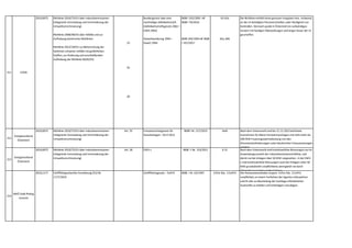 211 VOEB
2010,0075 Richtlinie 2010/75/EU über Industrieemissionen
(integrierte Vermeidung und Verminderung der
Umweltverschmutzung)
Richtlinie 2008/98/EG über Abfälle und zur
Aufhebung bestimmter Richtlinien
Richtlinie 2012/18/EU zur Beherrschung der
Gefahren schwerer Unfälle mit gefährlichen
Stoffen,zur Änderung und anschließenden
Aufhebung der Richtlinie 96/82/EG
23
35
20
Bundesgesetz über eine
nachhaltige Abfallwirtschaft
(Abfallwirtschaftsgesetz 2002 –
AWG 2002)
Gewerbeordnung 1994 –
GewO 1994
BGBl I 102/2002 idF
BGBl I 70/2018
BGBl 194/1994 idF BGBl
I 107/2017
62-63a
82a,84k
Die Richtlinie enthält keine genauen Vorgaben hins. Aufwand,
an der UI beteiligten Personen/Stellen,oder Häufigkeit von
Kontrollen. Dennoch wurde in Österreich ein aufwändiges
System mit häufigen Überprüfungen und langer Dauer der UI
geschaffen.
212
Energieverband
Österreich
2010,0075 Richtlinie 2010/75/EU über Industrieemissionen
(integrierte Vermeidung und Verminderung der
Umweltverschmutzung)
Art. 35 Emissionschutzgesetz für
Kesselanlagen - EG-K 2013
BGBl I Nr. 127/2013 fehlt Nach dem Unionsrecht sind bis 21.12.2022 befristete
Ausnahmen für ältere Fernwärmeanlagen mit nicht mehr als
200 MW Feuerungswärmeleistung von den
Grenzwertanforderungen unter bestimmten Voraussetzungen
möglich.
213
Energieverband
Österreich
2010,0075 Richtlinie 2010/75/EU über Industrieemissionen
(integrierte Vermeidung und Verminderung der
Umweltverschmutzung)
Art. 28 EMV-L BGBl. II Nr. 153/2011 § 15 Nach dem Unionsrecht sind kontiniuerliche Messungen nur im
Anwendungsvereich der Industrieemissionsrichtlinie,und
damit nur bei Anlagen über 50 MW vorgesehen. In der EMV-
L sind kontinuierliche Messungen auch bei Anlagen unter 50
MW grundsätzlich verpflichtend,wenngleich sie durch
Alternativen ersetzt werden können.
214
WKÖ Gold Plating
Verkehr
2010,1177 Schifffahrgastrechte-Verordnung (EU) Nr.
1177/2010
Schifffahrtsgesetz – SchFG BGBl. I Nr. 62/1997 § 87a Abs. 3 SchFG Der Konzessionsinhaber ist gem. § 87a Abs. 3 SchFG
verpflichtet,an einem Verfahren der Agentur mitzuwirken
und ihr alle zur Beurteilung der Sachlage erforderlichen
Auskünfte zu erteilen und Unterlagen vorzulegen.
 