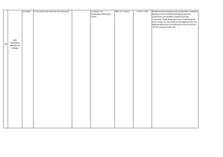 220
WKÖ
Gold Plating
BMVRDJ und
Sonstiges
2011,0083 RL 2011/83/EU über die Rechte der Verbraucher Fernabsatz- und
Auswärtsgeschäfte-Gesetz
(FAGG)
BGBl. I Nr. 33/2014 § 9 Abs 2 FAGG Bei telefonischer Kontaktierung des Verbrauchers vertragliche
Bindung erst nach schriftlicher Bestätigung durch den
Unternehmer und schriftliche Annahme durch den
Verbraucher. Es gibt diesbezüglich keine Verpflichtung aus
der RL,sondern nur eine Option für die Mitgliedsstaaten. Die
Regelung differenziert auch nicht danach,ob der Anruf iSd §
107 TKG zulässig war oder nicht.
 