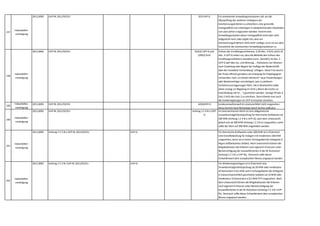 237
Industriellen-
vereinigung
2011,0092 UVP-RL 2011/92/EU §19 UVP-G Für anerkannte Umweltorganisationen soll,um die
Überprüfung des weiteren Vorliegens der
Anerkennungskriterien zu erleichtern,eine generelle
Vorlagepflicht von Unterlagen in wiederkehrenden Abständen
von zwei Jahren vorgesehen werden. Kommt eine
Umweltorganisation dieser Vorlagepflicht nicht oder nicht
zeitgerecht nach,oder ergibt sich,dass ein
Anerkennungskriterium nicht mehr vorliegt,so ist sie aus dem
Verzeichnis der anerkannten Umweltorganisationen zu
streichen.
238
Industriellen-
vereinigung
2011,0092 UVP-RL 2011/92/EU §16(3) UVP-G und
§39(3) AVG
Schluss des Ermittlungsverfahrens: § 39 Abs. 3 AVG und § 16
Abs. 3 UVP-G sehen vor,dass die Behörde den Schluss des
Ermittlungsverfahrens anordnen kann. Gemäß § 16 Abs. 3
UVP-G darf dies nur „mit Wirkung … frühestens vier Wochen
nach Zustellung oder Beginn der Auflage der Niederschrift
über die mündliche Verhandlung“ erfolgen. Diese Frist wird in
der Praxis oftmals geradezu als Einladung für Projektgegner
verstanden,noch „im letzten Moment“ neue Einwendungen
oder Beweisanträge vorzubringen,was zu weiteren
Verfahrensverzögerungen führt. Die 4-Wochenfrist sollte
daher analog zur Regelung im AVG („Wenn die Sache zur
Entscheidung reif ist …“) gestrichen werden. Genügt 39 Abs 3
Satz 2 AVG den Satz 2 zu streichen. Dann könnte man auch
die Sonderregelungen im UVP-G ersatzlos streichen.
239
Industriellen-
vereinigung
2011,0092 UVP-RL 2011/92/EU §2(4)UVP-G Landesumweltanwalt ist unionsrechtlich nicht vorgesehen.
Hinzu kommt neue Rechtslage durch Aarhus Judikatur.
240
Industriellen-
vereinigung
2011,0092 UVP-RL 2011/92/EU Anhang 1 Z 4 lit a UVP-
G
Im österreichischen Recht ist eine obligatorische
Umweltverträglichkeitsprüfung für thermische Kraftwerke ab
200 MW (Anhang 1 Z 4 lit a UVP-G),nach dem Unionsrecht
jedoch erst ab 300 MW (Anhang I Z 2 lit a) vorgesehen,somit
sollte der Wert auf 300 MW angehoben werden.
241
Industriellen-
vereinigung
2011,0092 Anhang II Z 3 lit a UVP-RL 2011/92/EU UVP-G Für thermische Kraftwerke unter 300 MW ist in Österreich
eine Einzelfallprüfung für Anlagen mit mindestens 100 MW
vorgesehen,wenn sie in einem Schutzgebiet der Kategorie D
liegen (luftbelastetes Gebiet). Nach Unionsrecht können die
Mitgliedstaaten die Kriterien nach eigenem Ermessen unter
Berücksichtigung der Auswahlkriterien in der RL festsetzen
(Anhang II Z 3 lit a UVP-RL). Demnach sollte dieser
Schwellenwert dem europäischen Niveau angepasst werden.
242
Industriellen-
vereinigung
2011,0092 Anhang II Z 3 lit i UVP-RL 2011/92/EU UVP-G Für Windenergieanlagen ist in Österreich eine
Umweltverträglichkeitsprüfung ab 20 MW oder mindestens
20 Konvertern á 0,5 MW und in Schutzgebieten der Kategorie
A (naturschutzrechtlich geschützte Gebiete) ab 10 MW oder
mindestens 10 Konvertern á 0,5 MW EFP vorgesehen. Nach
dem Unionsrecht können die Mitgliedstaaten die Kriterien
nach eigenem Ermessen unter Berücksichtigung der
Auswahlkriterien in der RL festsetzen (Anhang II Z 3 lit i UVP-
RL). Demnach sollte dieser Schwellenwert dem europäischen
Niveau angepasst werden.
 