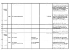 243
Industriellen-
vereinigung
2011,0092 Anhang II Z 3 lit h UVP-RL 2011/92/EU Anhang I Z 31 UVP-G Für Stauwerke ist unionsrechtlich eine UVP-Pflicht ab
Retention von 10 Mio m³ zwingend (Anhang I Z 15). Dies ist in
Anhang I Z 31 des UVP-G korrekt umgesetzt. Für alle anderen
Wasserkraftwerke gilt hingegen nach dem österreichischen
Recht eine UVP-Pflicht ab 15 MW oder ab 10 MW bei
Rückstaulänge im 20ig-fachen der Gewässerbreite (bei MQ
und gemessen in der Achse der Wehranlage) oder bei
Kraftwerksketten ab mindestens 2 MW /Kraftwerk,wenn
kein ausreichender Mindestabstand zwischen den
Wehranlagen im Fischlebensraum besteht. Gemäß dem
Unionsrecht können die Mitgliedstaaten die Kriterien nach
eigenem Ermessen unter Berücksichtigung der
Auswahlkriterien in der RL festsetzen (Anhang II Z 3 lit h UVP-
RL). Demnach sollte dieser Schwellenwert dem europäischen
244
Industriellen-
vereinigung
2011,0092 UVP-RL 2011/92/EU,FFH-RL,Vogelschutz-RL § 6 UVP-G - UVE Im österreichischen Recht sind in der UVE auch kumulative
Wirkungen mit noch nicht bestehenden oder genehmigten,
aber verfahrensanhängigen anderen Projekten zu
untersuchen. Nach dem Unionsrecht hingegen können sich
die Untersuchungen von Kumulationen auf bestehende oder
genehmigte Projekte beschränken,sofern das europäische
Naturschutzrecht (Flora-Fauna-Habitat-RL und Vogelschutz-
RL) nicht berührt ist. Die Kumulation mit
verfahrensanhängigen Projekten soll daher gestrichen
werden.
245
Industriellen-
vereinigung
2011,0092 UVP-RL 2011/92/EU,Aarhus Konvention §16 UVP-G In Österreich ist die Behörde verpflichtet,eine mündliche
Verhandlung durchzuführen,wenn Einwendungen abgegeben
wurden. Das Unionsrecht und die Aarhus Konvention
enthalten dagegen eine solche Verpflichtung nicht,eine
Anhörung ist lediglich fakultativ.
246
Industriellen-
vereinigung
2011,0092 UVP-RL 2011/92/EU Anhang I Z 25 UVP-G Rodungen,die im Zusammenhang mit Maßnahmen zur
Verbesserung der ökologischen Funktionsfähigkeit der
Gewässer (Renaturierungen) notwendig sind,sollen von der
UVP-Pflicht befreit und in Anhang 1 Zif 46 UVP-G ausdrücklich
ausgenommen werden.
247
Industriellen-
vereinigung
2011,0092 UVP-RL 2011/92/EU Anhang I Z 25 UVP-G Sedimententnahmen aus Gewässern im Zusammenhang mit
Maßnahmen zur Verbesserung der ökologischen
Funktionsfähigkeit der Gewässer sollen von der UVP-Pflicht
befreit und in Anhang 1 Zif 25 UVP-G ausdrücklich
ausgenommen werden.
248
Industriellen-
vereinigung
2011,0092 UVP-RL 2011/92/EU Reduzierung des
Vorhabensbegriffs auf das
eigentliche Vorhaben
Der weite Vorhabensbegriff (alle in einem räumlichen und
sachlichen Zusammenhang mit dem eigentlichen Vorhaben
stehende Maßnahmen sind davon erfasst) führt zu großen,
teils unlösbaren Problemen sowie zur künstlichen Aufblähung
der UVP-Verfahren. Dieser weite Vorhabensbegriff ist
gemeinschaftsrechtlich nicht gefordert.
249
Industriellen-
vereinigung
2011,0092 UVP-RL 2011/92/EU
Aarhus Konvention in Verbindung mit EuGH
Judikatur
UVP-G,AVG,Materiengesetze
bzw. neues Gesetz
Keine überschießende Unmsetzung von Aarhus:
Bagatellschwellen,Erheblichkeitsschwellen,Begrenzung auf
Rechte aus Art. 6 iVm Art. 9(2) AK,Missbrauchsregelung
(Präklusion),keine Rückwirkung auf Altbscheide,kein
Revisionsrecht für Umwelt-NGOs,Beschwerde keine
aufschiebende Wirkung,Internet-Kundmachung mit
Zustellfiktion,Schluss des Ermittlungsverfahrens,
Prozessförderungspflicht für NGOs analog ZPO
 