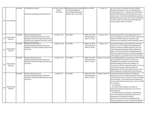 250 Task Force Netze
2011,0092 UVP-Richtlinie 2011/92/EU
Öffentlichkeitsbeteiligungsrichtlinie 2003/35/EG
Art 1 Abs 2 lit e der UVP-
Richtlinie
2011/92/EU
Bundesgesetz über die Prüfung
der Umweltverträglichkeit
(Umweltverträglichkeitsprüfun
gsgesetz 2000 – UVP-G 2000)
BGBl. Nr. 697/1993 § 19 Abs 2 Z 6 Art 1 Abs 2 lit e der UVP-Richtlinie 2011/92/EU definiert
betroffene Öffentlichkeit als „die von umweltbezogenen
Entscheidungsverfahren […] betroffene oder wahrscheinlich
betroffene Öffentlichkeit oder die Öffentlichkeit mit einem
Interesse daran. Im Sinne dieser Begriffsbestimmung haben
Nichtregierungsorganisationen,die sich für den Umweltschutz
einsetzen und alle nach innerstaatlichem Recht geltenden
Voraussetzungen erfüllen,ein Interesse.“
251
Energieverband
Österreich
2011,0092 Richtlinie 2011/92/EU über die
Umweltverträglichleitsprüfung bei bestimmten
öffentlichen und privaten Projekten geändert durch
2014/52/EU des Europäischen Parlaments und des
Rates vom 16. April 2014
Anhang I Z 2 lita UVP-G 2000 BGBl Nr. 697 /1993,
zuletzt geändert mit
BGBl. I Nr. 58 2017
Anhang I Z 4 lit a Im österreichischen Recht ist eine obligatorische UVP für
thermische Kraftwerke ab 200 MW,nach dem Unionsrecht ab
mindestens 300 MW vorgesehen. Dieser Wert sollte
unionskonform auf mindestens 300 MW angehoben werden.
252
Energieverband
Österreich
2011,0092 Richtlinie 2011/92/EU über die
Umweltverträglichleitsprüfung bei bestimmten
öffentlichen und privaten Projekten geändert durch
2014/52/EU
Anhang II Z 3 lita UVP-G 2000 BGBl Nr. 697 /1993,
zuletzt geändert mit
BGBl. I Nr. 58 2017
Anhang I Z 4 lit c Für thermische Kraftwerke unter 300 MW ist in Österreich
(Anhang 1 Z 4 lit c UVP-G 2000) eine Einzelfallprüfung für
Anlagen ab mindestens 100 MW vorgesehen,wenn sie in
einem Schutzgebiet der Kategorie D liegen (luftbelastetes
Gebiet). Nach Unionsrecht können die Mitgliedstaaten die
Kriterien nach eigenem Ermessen unter Berücksichtigung der
Auswahl-kriterien in der Richtlinie festsetzen (RL 2011/92/EU
Anhang II Z 3 lit a UVP-RL).
253
Energieverband
Österreich
2011,0092 Richtlinie 2011/92/EU über die
Umweltverträglichleitsprüfung bei bestimmten
öffentlichen und privaten Projekten geändert durch
2014/52/EU
Anhang II Z 3 liti UVP-G 2000 BGBl Nr. 697 /1993,
zuletzt geändert mit
BGBl. I Nr. 58 2017
Anhang I Z 6 lit a und b Für Windenergieanlagen ist in Österreich eine UVP ab 20 MW
oder ab mindestens 20 Konvertern á 0,5 MW und in
Schutzgebieten der Kategorie A (naturschutzrechtlich
geschützte Gebiete) ab 10 MW oder mindestens 10
Konvertern á 0,5 MW EFP vorgesehen (Anhang 1 Z 6 lit a und
b UVP-G 2000). Nach dem Unionsrecht können die
Mitgliedstaaten die Kriterien nach eigenem Ermessen unter
Berücksichtigung der Auswahlkriterien in der RL festsetzen
(Anhang II Z 3 lit i RL 2011/92/EU).
254
Energieverband
Österreich
2011,0092 Richtlinie 2011/92/EU über die
Umweltverträglichleitsprüfung bei bestimmten
öffentlichen und privaten Projekten geändert durch
2014/52/EU
Anhang I Z 15 UVP-G 2000 BGBl Nr. 697 /1993,
zuletzt geändert mit
BGBl. I Nr. 58 2017
Anhang I Z 30 und 31 Für Stauwerke ist unionsrechtlich eine UVP-Pflicht ab
Retention von 10 Mio. m³ zwingend vorgesehen (Anhang I Z
15 RL 2011/92/EU). Dies ist in Anhang I Z 31 des UVP-G 2000
korrekt umgesetzt. Für alle anderen Wasserkraftwerke gilt
nach dem österreichischen Recht (Anhang I Z 30 UVP-G 2000)
eine UVP-Pflicht
§ ab 15 MW oder
§ ab 10 MW bei Rückstaulänge im 20-fachen der
Gewässerbreite (bei MQ und gemessen in der Achse der
Wehranlage) oder
§ bei Kraftwerksketten ab mindestens 2 MW/Kraftwerk,
wenn kein ausreichender Mindestabstand zwischen den
Wehranlagen im Fischlebensraum besteht.
Nach dem Unionsrecht können die Mitgliedstaaten die
Kriterien nach eigenem Ermessen unter Berücksichtigung der
Auswahlkriterien in der RL festsetzen (Anhang II Z 3 lit h RL
 