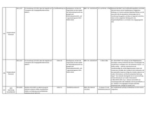 265
Energieverband
Österreich
2011,1227 EU-Verordnung 1227/2011 über die Integrität und
Transparenz des Energiegroßhandelsmarktes
(REMIT)
Art. 4 Verpflichtung zur Veröffentlichung von InsiderinformationenBundesgesetz,mit dem die
Organisation auf dem Gebiet
der Elektrizitätswirtschaft neu
geregelt wird
(Elektrizitätswirtschafts- und
–organisationsgesetz 2010 –
ElWOG 2010)
StF: BGBl. I Nr. 110/2010 idF 2017§§ 10 a und 99 Abs. 4 ElWOGWährend die REMIT eine Veröffentlichungspflicht vorschreibt,
sieht das Gesetz mit der Verpflichtung zur zeitgleichen
Meldung an E-Control zusätzliche Reporting-Pflichten vor,die
wesentlich über die postulierten Zielsetzungen der EU-
Verordnung hinausgehen und diese ins Gegenteil verkehren,
indem mit der zeitgleichen Meldung dem Ziel,
Doppelmeldepflichten zu vermeiden,klar entgegengewirkt
wird.
266
Energieverband
Österreich
2011,1227 EU-Verordnung 1227/2011 über die Integrität und
Transparenz des Energiegroßhandelsmarktes
(REMIT)
Artikel 18 Bundesgesetz,mit dem die
Organisation auf dem Gebiet
der Elektrizitätswirtschaft neu
geregelt wird
(Elektrizitätswirtschafts- und
–organisationsgesetz 2010 –
ElWOG 2010)
StF: BGBl. I Nr. 110/2010 idF 2017 § 108,§ 108a Art. 18 der REMIT-VO verlangt von den Mitgliedstaaten,
festzulegen,welche Sanktionen bei einem Verstoß gegen die
Verordnung zu verhängen sind. Die Sanktionen müssen – so
heißt es weiter – „wirksam,abschreckend und
verhältnismäßig sein und der Begehensweise,Dauer und
Schwere der Verstöße,dem Schaden für die Verbraucher und
den potentiellen Gewinnen infolge des Handels aufgrund von
Insider-Informationen und Marktmanipulation Rechnung
tragen“. Der nationale Gesetzgeber hat im Zusammenhang
mit dem Missbrauch von Insider-Informationen
§ 108a ElWOG 2010 i.d.g.F. erlassen und anstelle von
Verwaltungsstrafen oder Geldbußen,die den geschilderten,in
Art. 18 REMIT-VO festgelegten Prinzipien jedenfalls
entsprechen bzw. Genüge tun würden,eine
267
WKÖ
Gold Plating
Umweltbereich
2012,0018 Richtlinie 2012/18/EU zur Beherrschung der
Gefahren schwerer Unfälle mit gefährlichen
Stoffen,zur Änderung und anschließenden
Aufhebung der RL 96/82/EG
Artikel 14 StörfallinformationsVO BGBl I 391/1994 idF
191/2016
§ 3 Absatz 3 Z1 der
StörfallinformationsVO
der verpflichtende Aushang am Betriebstor ist nicht in der RL
vorgesehen
 
