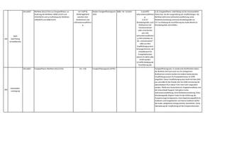 268
WKÖ
Gold Plating
Umweltbereich
2012,0027 Richtlinie 2012/27/EU zur Energieeffizienz,zur
Änderung der Richtlinien 2009/125/EG und
2010/30/EU und zur Aufhebung der Richtlinien
2004/8/EG und 2006/32/EG
Art 7 EEff-RL
Wahlmöglichkeit
zwischen strat.
Maßnahmen und
Lieferantenverpflichtun
g
Bundes-Energieeffizienzgesetz
2014
BGBl. I Nr. 72/2014 § 10 EEffG
Lieferantenverpflichtun
g;
§ 24-37
Monitoringstelle; auch
Maßnahmen bei
Transformationen
sollen anrechenbar
sein,falls
Lieferantenverpflichtun
g nicht streichbar ist;
der „Verkehrssektor“
sollte aus dem
Verpflichtungssystem
herausgenommen; der
Schwellenwert für
Energielieferanten
(derzeit 25 GWh) sollte
erhöht werden.
§ 9 EEffG Meldung der
Durchführung des
Audits Bericht an
§ 10: Energieeffizienz: Gold Plating auf der instrumentellen
Ebene bzw. bei der Ausgestaltung der Verpflichtungen: Die
Richtlinie sieht keine Lieferantenverpflichtung,keine
Richtlinienverordnung und keine Monitoringstelle vor.
§ 9: nur Meldung der Durchführung des Audits Bericht an
Monitoringstelle soll entfallen.
269
Industriellen-
vereinigung
2012,0027 Energieeffizienz-Richtlinie 2012/27/EG Art. 7 (9) Energieeffizienzgesetz (EEffG) Energieeffizienzgesetz: Es wurde trotz Wahlfreiheit seitens
der Richtlinie (Ziel kann auch nur mit strategischen
Maßnahmen erreicht werden) ein äußerst bürokratisches
Verpflichtungssystem für Energielieferanten im EEffG
eingeführt. Dieses Verpflichtungssystem läuft mit Ende 2020
aus und sollte für die Periode 2021 bis 2030 (Umsetzung der
überarbeiteten RL) in dieser Form nicht mehr vorgesehen
werden. Wählt man Deutschland als Vergleichsmaßstab,sind
die Unterschiede frappant: Dort gibt es keine
Lieferantenverpflichtung,keine Richtlinienverordnung,keine
Monitoringstelle,längere Fristen für die Einführung des
Energiemanagementgesetzes,keine Registrierungspflicht für
Auditoren und Energieberater und interne Auditoren dürfen
die Audits,weitgehend uneingeschränkt,durchführen. Keine
Überwälzung der Verpflichtung auf die Energieverbraucher.
 
