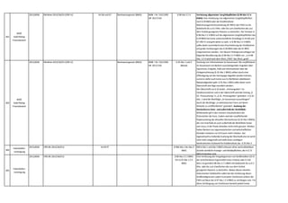 302
WKÖ
Gold Plating
Finanzbereich
2013,0036 Richtlinie 2013/36/EU (CRD IV) Art 66 und 67 Bankwesengesetz (BWG) BGBl. I Nr. 532/1993
idF 2017/150
§ 98 Abs 5 Z 4 Verletzung allgemeiner Sorgfaltspflichten (§ 98 Abs 5 Z 4
BWG): Eine Verletzung von allgemeinen Sorgfaltspflichten
nach § 39 BWG oder der Kreditinstitute-
Risikomanagementverordnung (KI-RMV) der FMA ist mit
Geldstrafe bis zu € 5 Mio. oder bis zum Zweifachen des aus
dem Verbot gezogenen Nutzens zu bestrafen. Der Verweis in
§ 98 Abs 5 Z 4 BWG auf die allgemeinen Sorgfaltspflichten des
§ 39 BWG hat keine unionsrechtliche Grundlage in Art 66 und
67 CRD IV und geht daher zu weit. In § 98 Abs 5 Z 4 BWG
sollte daher (zumindest) eine Einschränkung der Strafbarkeit
auf grobe Verletzungen des § 39 BWG oder der KI-RMV
vorgenommen werden. Vor diesem Hintergrund schlagen wir
folgende Novellierung des § 98 Abs 5 Z 4 BWG vor: „In § 98
Abs. 5 Z 4 wird nach dem Wort „FMA“ das Wort „grob“
303
WKÖ
Gold Plating
Finanzbereich
2013,0036 Richtlinie 2013/36/EU (CRD IV) Bankwesengesetz (BWG) BGBl. I Nr. 532/1993
idF 2017/150
§ 35 Abs 1 und 3
BörseG
Aushang von Informationen im Kassensaal: Die verpflichtend
im Kassensaal von Banken auszuhängenden Angaben über
Sparzinsen,Entgelte,AGB und Informationen über die
Einlagensicherung (§ 35 Abs 1 BWG) sollten durch eine
Offenlegung auf der Homepage abgelöst werden können,
zumal es dafür auch keine aus EU-Richtlinien ableitbaren
Notwendigkeiten gibt. § 35 Abs 1 BWG sollte daher samt
Überschrift wie folgt novelliert werden:
Die Überschrift vor § 35 lautet: „Preisangaben“ Im
Inhaltsverzeichnis und in der Überschrift wird der Eintrag „§
35. Preisaushang“ in „§ 35. Preisangaben“ geändert. In § 35
Abs. 1 wird die Wortfolge „im Kassensaal auszuhängen“
durch die Wortfolge „in elektronischer Form auf deren
Website zu veröffentlichen“ geändert. Aushang der
Devisenkurse inner- und außerhalb der Bankfiliale:
Mittlerweile gilt in den meisten Urlaubsländern der
Österreicher der Euro. Zudem wird der verpflichtende
Papieraushang der aktuellen Devisenkurse (§ 35 Abs 3 BWG),
der von innerhalb als auch außerhalb der Bankfiliale lesbar
sein muss,in der Praxis ohnedies nicht mehr genutzt. Weiters
haben Banken aus organisatorischen und wirtschaftlichen
Gründen meistens vor Ort kaum mehr Valuten. Der
tagesaktuell zu haltende Aushang der Wechselkurse ist somit
nicht mehr zeitgemäß und stellt einen unnötigen
bürokratischen Aufwand für Kreditinstitute dar. § 35 Abs 3
BWG sollte daher gestrichen werden.
304
Industriellen-
vereinigung
2013,0036 CRD (RL 2013/36/EU) Art 65 ff § 99d Abs 1 bis Abs 3
BWG
§99 d Abs 1 und Abs 2 BWG erfassen ohne nachvollziehbare
Gründe sämtliche Anzeige- und Meldepflichten,die in § 73
BWG festgelegt sind.
305
Industriellen-
vereinigung
2013,0036 CRD (RL 2013/36/EU) § 98 Abs 5 Z 2 BWG
iVm § 97 Abs 1 Z 4
BWG
Eine Verletzung der Vergabegrenzen von Großkrediten (25 %
der anrechenbaren Eigenmittel eines Instituts oder € 150
Mio.) ist gemäß § 98 Abs 5 Z 2 BWG mit Geldstrafe bis zu € 5
Mio. oder bis zum Zweifachen des aus dem Verbot
gezogenen Nutzens zu bestrafen. Neben diesen ohnehin
drakonischen Geldstrafen sollen bei der Verletzung dieser
Großkreditgrenzen zudem kumulativ Strafzinsen seitens der
FMA auf Basis des § 97 Abs 1 Z 4 BWG zu verhängen sein. Für
diese Verhängung von Strafzinsen besteht jedoch keine
unionsrechtliche Grundlage in der CRD IV.
 
