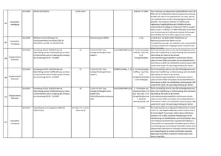 306
Industriellen-
vereinigung
2013,0036 CRD (RL 2013/36/EU) Art 66 und 67 § 98 Abs 5 Z 4 BWG Eine Verletzung von allgemeinen Sorgfaltspflichten nach § 39
BWG oder der Kreditinstitute-Risikomanagementverordnung
(KI-RMV) der FMA ist mit Geldstrafe bis zu € 5 Mio. oder bis
zum Zweifachen des aus dem Verbot gezogenen Nutzens zu
bestrafen. Der Verweis in § 98 Abs 5 Z 4 BWG auf die
allgemeinen Sorgfaltspflichten des § 39 BWG hat keine
unionsrechtliche Grundlage in Art 66 und 67 CRD IV und geht
daher zu weit. In § 98 Abs 5 Z 4 BWG sollte daher (zumindest)
eine Einschränkung der Strafbarkeit auf grobe Verletzungen
des § 39 BWG oder der KI-RMV vorgenommen werden.
307
Industriellen-
vereinigung
2013,0036 Richtlinien und Verordnungen mit
makroprudentiellen Vorschriften (CRD: RL
2013/36/EU und CRR: VO 2013/575/EU)
Bankwesengesetz (BWG) § 22b § 22b idF ab 1. Juli 2018 enthält "Maßnahmen zur
Begrenzung systemischer Risiken aus der
Immobilienfinanzierung",die zusätzlich zu den unionsrechtlich
normierten Maßnahmen festgelegt wurden und daher Gold
Plating darstellen.
308
Energieverband
Österreich
2013,0543 Verordnung (EU) Nr. 543/2013 über die
Übermittlung und die Veröffentlichung von Daten
in Strommärkten und zur Änderung des Anhangs I
der Verordnung (EG) Nr. 714/2009
14 E-EnLD-VO 2017 bzw.
Sonstige Marktregeln Strom
Kapitel 3
BGBl. II Nr. 415/2016,BGBl. II Nr. 17/2016,https://www.e-control.at/documents/20903/388512/SoMa_3_V6.0+ab+01.10.2018.pdf/87c77108-b620-9eca-d6d2-46d6c94a02f23. Teil Vorschaudaten,
§ 6ff bzw. Kap 3 Abs.
2.3.4.
Erzeugerfahrpläne
Die EU-Verordnung sieht vor,dass die Primäreigentümer der
Daten ihrer Verpflichtung zur Datenmeldung durch die direkte
Übermittlung der Daten an die zentrale
Informationstransparenzplattform nachkommen können,
sofern sie einen Dritten einschalten,der als Datenlieferant in
ihrem Namen auftritt. Die erforderliche Zustimmung des ÜNB
wurde hierfür erteilt. Die abermalige Meldung der identen
Daten an den ÜNB entspricht einer Doppelmeldung.
309
Energieverband
Österreich
2013,0543 Verordnung (EU) Nr. 543/2013 über die
Übermittlung und die Veröffentlichung von Daten
in Strommärkten und zur Änderung des Anhangs I
der Verordnung (EG) Nr. 714/2009
15 E-EnLD-VO 2017 bzw.
Sonstige Marktregeln Strom
Kapitel 3
BGBl. II Nr. 415/2016 ,https://www.e-control.at/documents/20903/388512/SoMa_3_V6.0+ab+01.10.2018.pdf/87c77108-b620-9eca-d6d2-46d6c94a02f23. Teil Vorschaudaten,
§ 6ff bzw. Kap 3 Abs.
2.3.5.
Verfügbarkeitsfahrplän
e und -meldungen
Die EU-Verordnung sieht vor,dass die Primäreigentümer der
Daten ihrer Verpflichtung zur Datenmeldung durch die direkte
Übermittlung der Daten an die zentrale
Informationstransparenzplattform nachkommen können,
sofern sie einen Dritten einschalten,der als Datenlieferant in
ihrem Namen auftritt. Die erforderliche Zustimmung des ÜNB
wurde hierfür erteilt. Die abermalige Meldung der identen
Daten an den ÜNB entspricht einer Doppelmeldung.
310
Energieverband
Österreich
2013,0543 Verordnung (EU) Nr. 543/2013 über die
Übermittlung und die Veröffentlichung von Daten
in Strommärkten und zur Änderung des Anhangs I
der Verordnung (EG) Nr. 714/2009
16 E-EnLD-VO 2017 bzw.
Sonstige Marktregeln Strom
Kapitel 3 bzw.
Elektrizitätsstatistikverordnung
2016
BGBl. II Nr. 415/2016,BGBl. II Nr. 17/2016 ,https://www.e-control.at/documents/20903/388512/SoMa_3_V6.0+ab+01.10.2018.pdf/87c77108-b620-9eca-d6d2-46d6c94a02f22. Teil Aktuelle und
historische Daten,§ 2ff
bzw. Kap 3 Abs. 2.3.4.
Erzeugerfahrpläne bzw.
1. Abschnitt
Betriebsstatistik § 3ff
Die EU-Verordnung sieht vor,dass die Primäreigentümer der
Daten ihrer Verpflichtung zur Datenmeldung durch die direkte
Übermittlung der Daten an die zentrale
Informationstransparenzplattform nachkommen können,
sofern sie einen Dritten einschalten,der als Datenlieferant in
ihrem Namen auftritt. Die erforderliche Zustimmung des ÜNB
wurde hierfür erteilt. Die abermalige Meldung der identen
Daten an den ÜNB entspricht einer Doppelmeldung.
311
Industriellen-
vereinigung
2013,0575 Capital Requirements Regulation (CRR) (VO
2013/575/EU)
Art 4 Abs 1 Nr 1 und Art
4 Abs 1 Nr 26
§ 1a BWG Die Capital Requirements Regulation (CRR) definiert in Artikel
4 Abs 1 Nr 1 den Begriff Kreditinstitut sowie in Artikel 4 Abs 1
Nr 26 den Begriff Finanzinstitut. Neben diesen Definitionen
existieren in § 1a BWG zusätzliche Anforderungen für die
Klassifizierung von Kreditinstituten und Finanzinstituten,die je
nach Sichtweise bei bestimmten regulatorischen Reports zu
Unterschieden im angewandten Konsolidierungskreis führen.
Zur Erreichung eines Level-Playing-Field sollten insofern keine
abweichenden Definitionen in nationalen Gesetzen bestehen.
Eine Überprüfung des § 1a BWG und ähnlicher nationaler
Regelungen hinsichtlich zusätzlicher Anforderungen wäre
daher zu begrüßen.
 