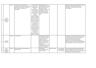 312
WKÖ
Gold Plating
BMVRDJ und
Sonstiges
2013,1301 Verordnung (EU) Nr. 1301/2013 über den
Europäischen Fonds für regionale Entwicklung und
mit besonderen Bestimmungen hinsichtlich des
Ziels "Investitionen in Wachstum und
Beschäftigung"
Subsidiäre nationale
Regeln für die
Förderfähigkeit von
Kosten mit
Kofinanzierung aus
dem Europäischen
Fonds für regionale
Entwicklung (EFRE) in
Österreich
Operationelles
Programm „IWB/EFRE
Österreich 2014-2020“
CCI 2014 AT 16 RF OP
001 gem. Art 65 Abs. 1
der VO (EU) 1303/2013
iVm Artikel 13 Abs.2
der Vereinbarung
zwischen dem Bund
und den Ländern
gemäß Art. 15a B-VG
über das Verwaltungs-
und Kontrollsystem in
Österreich für die
Durchführung der
operationellen
Programme im Rahmen
des Ziels „Investitionen
in Wachstum und
Mangelnde Praxisnähe der
Förderfähigkeitsregeln,unnötig
hohe Komplexität der für die
Umsetzung in Österreich
festgelegten Verwaltungs- und
Kontrollsysteme sowie der
Kontrollpraxis durch das BKA
(nunmehr Zuständigkeit des
BMNT).
Mangelnde Praxisnähe und mangelnde Berücksichtigung des
Aufwandes beim Förderempfänger,Orientierung
überwiegend am Aufwand der öffentlichen Stellen,
Übervorsichtigkeit.
313
Industriellen-
vereinigung
2013,1303 VO (EU) 1303/2013 Subsidiäre nationale Regeln für
die Förderfähigkeit von Kosten
mit Kofinanzierung aus dem
Europäischen Fonds für
regionale Entwicklung (EFRE) in
Österreich im Rahmen des
Programmes für „Investitionen
in Wachstum und
Beschäftigung Österreich 2014
– 2020 (FFR 2014-2020)“ gem.
Art. 65 Abs. 1 der VO (EU)
1303/2013
Umsetzung der Kostenabrechnung und Erfordernisse bei der
Antragstellung von EFRE Projekten schießen über das Ziel
hinaus (sehr detaillierte Aufschlüsselung einzelner
Kostenpositionen,Bereitstellung umfassender
Begleitdokumente,Personalkostenabrechung tlw. mit
eigenen Stundenteilern,Abrechnung von selbst hergestellten
(Halb-)fertigprodukten in der Praxis kaum realisierbar etc.)
314
WKÖ
Gold Plating
BMVRDJ und
Sonstiges
2014,0017 Richtlinie über Wohnimmobilienkreditverträge
(MCD) 2014/17/EU
Standesregeln für
Kreditvermittlung unzulässige
Kreditvermittlungen
BGBl. II Nr. 86/2016 § 6 unzulässige
Kreditvermittlungen; §
7 Umschuldungen
Trotz der Umsetzung der MCD für Kreditvermittler wurden
bestehende Regelungen teilweise erhalten wodurch die
Regulierung unnötig erweitert wird. Diese sind Großteils in den
Standesregeln für Kreditvermittlung beinhaltet.
 