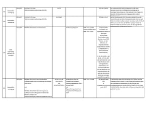322
Industriellen-
vereinigung
2014,0017 RL 2014/17/EU über
Wohnimmobilienkreditverträge (WIK-RL)
Art 25 § 20 Abs 3 HIKrG Das nationale HIKrG sieht im Gegensatz zur RL einen
absoluten Deckel der Vorfälligkeitsentschädigung bei
vorzeitiger Rückzahlung vor. Dies bedeutet in der Folge eine
deutliche Wettbewerbsverzerrung gegenüber anderen
Mitgliedsstaaten.
323
Industriellen-
vereinigung
2014,0017 RL 2014/17/EU über
Wohnimmobilienkreditverträge (WIK-RL)
Art 3 Abs 3 § 9 Abs 3 HIKrG Bei der Umsetzung der WIK-RL wurden darüber hinaus die
Vorschriften auf sämtliche Verbraucherkredite (nicht nur auf
Wohnimmobilienkredite) erstreckt. Zumindest sollte § 9 Abs 3
HIKrG auf auch im Sinne der Richtlinie auf jene Kredite für
Wohnimmobilien beschränkt werden,die den eigentlichen
Wohnbedarf des Kreditnehmers decken.
324
WKÖ
Gold Plating
BMVRDJ und
Sonstiges
2014,0024 Richtlinie 2014/24/EU und 2014/25/EU Bundesvergabegesetz BGBl. I Nr. 17/2006
zuletzt geändert durch
BGBl. I Nr. 7/2016
1. § 83 Abs 4 RV:
Ausschluss von
Unternehmen,wenn sie
durch eine
rechtskräftige
Entscheidung eines
Gerichtes eines EWR-
Staates von der
Teilnahme an
Vergabeverfahren
ausgeschlossen wurden
(„Vergabesperre“),
ohne Chance auf
Selbstreinigung.
2. Die RV enthält in den
§§ 98,127,363,367
sehr weitreichende und
in den Richtlinien nicht
verlangte Melde-,
Informations- und
Transparenzpflichten
iZm der Beiziehung von
Subunternehmern,die
weit über das von den
Richtlinien verlangte
Ausmaß hinaus gehen.
Diese Pflichten
325
Industriellen-
vereinigung
2014,0024 Richtlinie 2014/24/EU über die öffentliche
Auftragsvergabe und zur Aufhebung der Richtlinie
2004/18/EG
und
Richtlinie 2014/25/EU über die Vergabe von
Aufträgen durch Auftraggeber im Bereich der
Wasser-,Energie- und
Verkehrsversorgung sowie der Postdienste und zur
Aufhebung der Richtlinie 2004/17/EG
26 Abs 4 lit b (RL
2014/24/EU)
und
44 (RL 2014/25/EU)
Bundesgesetz über die
Vergabe von Aufträgen
(Bundesvergabegesetz 2006 –
BVergG 2006)
und
Begutachtungsentwurf zum
Vergaberechtsreformgesetz
2017
BGBl. I Nr. 17/2006 28 ( BVergG 2006)
und
34
(Vergaberechtsreformg
esetz 2017)
§ 28 ff BVergG 2006 und § 34 BVergG 2017 gehen über die
Vorgaben in der RL hinaus. In der RL wird nicht gefordert,dass
die ursprünglichen Bedingungen für den Auftrag nicht
grundlegend geändert werden (dürfen) (vgl Art 26 Abs 4 lit b
RL 2014/24/EU). Dies sollte daher in Österreich ebenfalls nicht
gefordert werden.
 