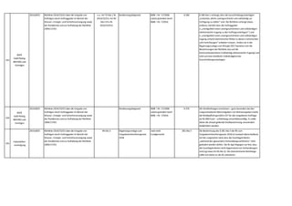333
WKÖ
Gold Plating
BMVRDJ und
Sonstiges
2014,0025 Richtlinie 2014/25/EU über die Vergabe von
Aufträgen durch Auftraggeber im Bereich der
Wasser-,Energie- und Verkehrsversorgung sowie
der Postdienste und zur Aufhebung der Richtlinie
2004/17/EG
u.a. Art 73 Abs 1 RL
2014/25/EU; Art 40
Abs 5 lit a RL
2014/25/EU)
Bundesvergabegesetz BGBl. I Nr. 17/2006
zuletzt geändert durch
BGBl. I Nr. 7/2016
§ 260 § 260 Abs 1 verlangt,dass die Ausschreibungsunterlagen
„kostenlos,direkt,uneingeschränkt und vollständig zur
Verfügung zu stellen“ sind. Die Richtlinie verlangt etwas
anderes,nämlich dass die Auftraggeber
o „unentgeltlich einen uneingeschränkten und vollständigen
elektronischen Zugang zu den Auftragsunterlagen“ ) und
o „unentgeltlich einen uneingeschränkten und vollständigen
Zugang anhand elektronischer Mittel zu diesen Instrumenten
und Vorrichtungen“ anbieten müssen. Anders als in der
Regierungsvorlage zum BVergG 2017 beziehen sich die
Bestimmungen der Richtlinie also auf die
Kommunikationsform (vollständig elektronischer Zugang) und
nicht auf eine inhaltliche Vollständigkeit der
Ausschreibungsunterlagen.
334
WKÖ
Gold Plating
BMVRDJ und
Sonstiges
2014,0025 Richtlinie 2014/25/EU über die Vergabe von
Aufträgen durch Auftraggeber im Bereich der
Wasser-,Energie- und Verkehrsversorgung sowie
der Postdienste und zur Aufhebung der Richtlinie
2004/17/EG
Bundesvergabegesetz BGBl. I Nr. 17/2006
zuletzt geändert durch
BGBl. I Nr. 7/2016
§ 376 Die Strafdrohungen erscheinen – ganz besonders bei den
vorgeschriebenen Bekanntgaben von Kleinstvergaben (siehe
die Meldepflicht gemäß § 237 für alle vergebenen Aufträge
ab 50.000 Euro) – schlichtweg unverhältnismäßig. Es sollte
daher die aktuell geltende Strafbestimmung unverändert
beibehalten werden.
335
Industriellen-
vereinigung
2014,0025 Richtlinie 2014/25/EU über die Vergabe von
Aufträgen durch Auftraggeber im Bereich der
Wasser-,Energie- und Verkehrsversorgung sowie
der Postdienste und zur Aufhebung der Richtlinie
2004/17/EG
49 Abs 3 Regierungsvorlage zum
Vergaberechtsreformgesetz
2018
noch nicht
kundgemacht
281 Abs 5 Die Bestimmung des § 281 Abs 5 der RV zum
Vergaberechtsreformgesetz 2018 ist insoweit überschießend,
als hier vorgesehen wird,dass die Zuschlagskriterien
„während des [gesamten] Verhandlungsverfahrens“ nicht
geändert werden dürfen. Die RL legt hingegen nur fest,dass
die Zuschlagskriterien nicht Gegenstand von Verhandlungen
sind (vgl etwa Art 49 Abs 3). Die österreichische Rechtslage
sollte sich daher an der RL orientieren.
 