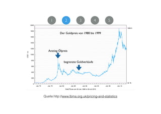 Quelle:http://www.lbma.org.uk/pricing-and-statistics
begrenzte Goldverkäufe
Anstieg Ölpreis
Der Goldpreis von 1980 bis 1999
1 2 3 4 5
 