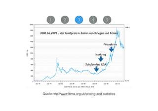 Quelle:http://www.lbma.org.uk/pricing-and-statistics
Finanzkrise
Irakkrieg
Schuldenlast USA
2000 bis 2009 – der Goldpreis in Zeiten von Kriegen und Krisen
1 2 3 4 5
 