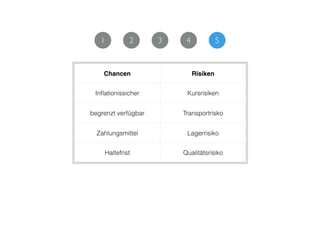 Chancen Risiken
Inﬂationissicher Kursrisiken
begrenzt verfügbar Transportrisko
Zahlungsmittel Lagerrisiko
Haltefrist Qualitätsrisiko
1 2 3 4 5
 