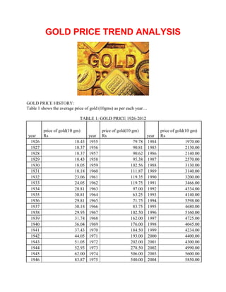 GOLD PRICE TREND ANALYSIS
GOLD PRICE HISTORY:
Table 1 shows the average price of gold (10gms) as per each year…
TABLE 1: GOLD PRICE 1926-2012
year
price of gold(10 gm)
Rs year
price of gold(10 gm)
Rs year
price of gold(10 gm)
Rs
1926 18.43 1955 79.78 1984 1970.00
1927 18.37 1956 90.81 1985 2130.00
1928 18.37 1957 90.62 1986 2140.00
1929 18.43 1958 95.38 1987 2570.00
1930 18.05 1959 102.56 1988 3130.00
1931 18.18 1960 111.87 1989 3140.00
1932 23.06 1961 119.35 1990 3200.00
1933 24.05 1962 119.75 1991 3466.00
1934 28.81 1963 97.00 1992 4334.00
1935 30.81 1964 63.25 1993 4140.00
1936 29.81 1965 71.75 1994 5598.00
1937 30.18 1966 83.75 1995 4680.00
1938 29.93 1967 102.50 1996 5160.00
1939 31.74 1968 162.00 1997 4725.00
1940 36.04 1969 176.00 1998 4045.00
1941 37.43 1970 184.50 1999 4234.00
1942 44.05 1971 193.00 2000 4400.00
1943 51.05 1972 202.00 2001 4300.00
1944 52.93 1973 278.50 2002 4990.00
1945 62.00 1974 506.00 2003 5600.00
1946 83.87 1975 540.00 2004 5850.00
 