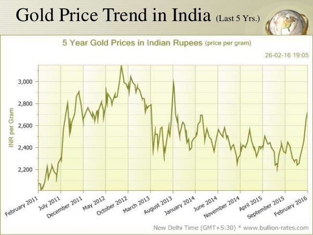 5 Years Gold Price Chart India