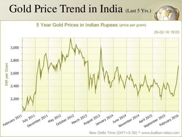 Gold price fluctuation