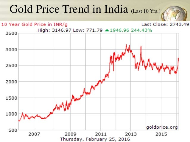 Gold Price In India Chart 10 Years