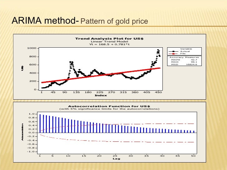 Gold Price Forecasting