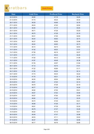 Gold Price
Date Gold Price Preffered Price Buyback Price
02-12-2014 48.60 47.19 33.09
01-12-2014 47.73 46.34 32.22
28-11-2...