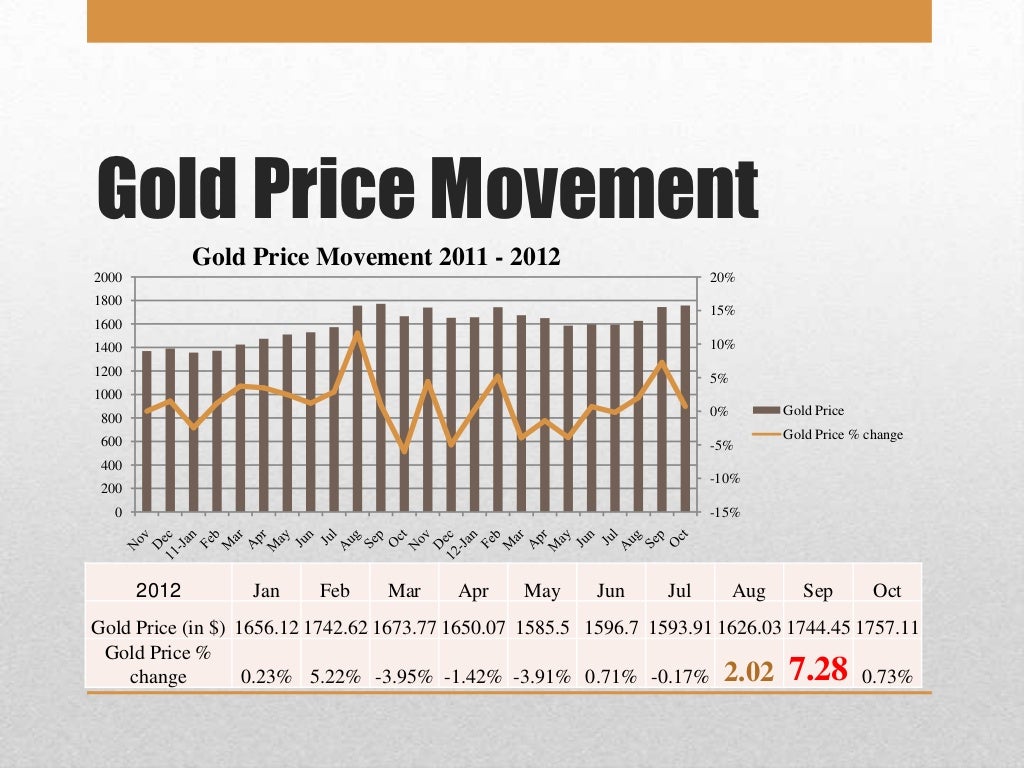 Gold Price Movement Presentation Slides final gold-price-movement-presentation-slides-final