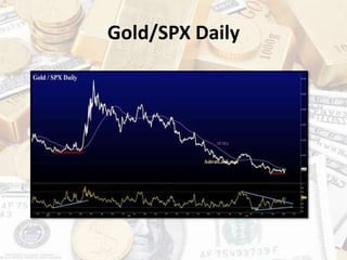 Gold/SPX Daily
 