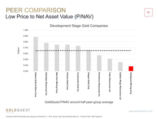 Low Price to Net Asset Value (P/NAV)
www.goldquestcorp.com
0.30x
0.40x
0.50x
0.60x
0.70x
0.80x
0.90x
1.00x
SabinaGold&SilverCorp
DalradianResourcesInc
BeloSunMiningCorp
VictoriaGoldCorp
ContinentalGoldInc
IntegraGoldCorp
PershimcoResourcesInc
FalcoResourcesLtd
GoldenReignResourcesLtd
GoldquestMiningCorp
P/NAV
Consensus NAVPS estimates and pricing as of November 11, 2016; Source: Red Cloud Klondike Strike Inc., Thomson Eikon, S&P Capital IQ
Development Stage Gold Companies
21
GoldQuest P/NAV around half peer-group average
 
