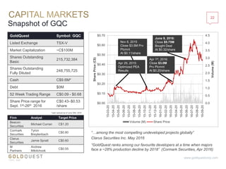 Snapshot of GQC
22
www.goldquestcorp.com
GoldQuest Symbol: GQC
Listed Exchange TSX-V
Market Capitalization ~C$100M
Shares Outstanding
Basic
215,732,384
Shares Outstanding
Fully Diluted
248,755,725
Cash C$9.6M*
Debt $0M
52 Week Trading Range C$0.09 - $0.68
Share Price range for
Sept. 1st-26th 2016
C$0.43–$0.53
/share
“…among the most compelling undeveloped projects globally”
Clarus Securities Inc. May 2016
“GoldQuest ranks among our favourite developers at a time when majors
face a ~28% production decline by 2018” (Cormark Securities, Apr 2016)
Firm Analyst Target Price
Beacon
Securities
Michael Curran C$1.20
Cormark
Securities
Tyron
Breytenbach
C$0.80
Clarus
Securities
Jamie Spratt C$0.60
M
Partners
Andrew
Mikitchook
C$0.55
*cash (actual) as of June 30th, 2016
0.0
0.5
1.0
1.5
2.0
2.5
3.0
3.5
4.0
4.5
$0.00
$0.10
$0.20
$0.30
$0.40
$0.50
$0.60
$0.70
15-03-20
15-04-20
15-05-20
15-06-20
15-07-20
15-08-20
15-09-20
15-10-20
15-11-20
15-12-20
16-01-20
16-02-20
16-03-20
16-04-20
16-05-20
16-06-20
16-07-20
16-08-20
16-09-20
Volume(M)
SharePrice(C$)
Volume (M) Share Price
June 9, 2016:
Close $5.75M
Bought Deal
At $0.32/share
Apr 1st, 2016:
Close $3.0M
Prv Plcmnt
At $0.20/share
Nov 6, 2015
Close $3.5M Prv
Plcmnt
At $0.11/share
Apr 29, 2015:
Optimized PEA
Results
 