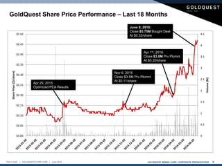 GOLDQUEST MINING CORP. CORPORATE PRESENTATION 6TSX-V:GQC | GOLDQUESTCORP.COM | June 2016
GoldQuest Share Price Performance – Last 18 Months
0
0.5
1
1.5
2
2.5
3
3.5
4
4.5
$0.00
$0.05
$0.10
$0.15
$0.20
$0.25
$0.30
$0.35
$0.40
$0.45
$0.50
Volume(M)
SharePrice(C$/share)
June 9, 2016:
Close $5.75M Bought Deal
At $0.32/share
Apr 1st, 2016:
Close $3.0M Prv Plcmnt
At $0.20/share
Nov 6, 2015
Close $3.5M Prv Plcmnt
At $0.11/share
Apr 29, 2015:
Optimized PEA Results
 