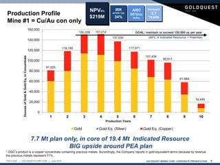 GOLDQUEST MINING CORP. CORPORATE PRESENTATION 9TSX-V:GQC | GOLDQUESTCORP.COM | June 2016
7.7 Mt plan only, in core of 19.4 Mt Indicated Resource
BIG upside around PEA plan
81,025
118,190
150,335 151,212
137,035
117,071
101,434
95,911
61,984
16,445
0
20,000
40,000
60,000
80,000
100,000
120,000
140,000
160,000
1 2 3 4 5 6 7 8 9 10
OuncesofGold&GoldEq.inConcentrate
Production Years
Gold Gold Eq. (Silver) Gold Eq. (Copper)
GOAL: maintain or exceed 150,000 oz per year
Production Profile
Mine #1 = Cu/Au con only
$219M
NPV6% IRR
AFTER TAX
34%
PAYBACK
2.7
YEARS
AISC
$572/OZ.
AuEq.
(66% of Indicated Resource = Potential)
* GQC’s product is a copper concentrate containing precious metals. Accordingly, the Company reports in gold equivalent terms because by revenue
the precious metals represent 71%.
 