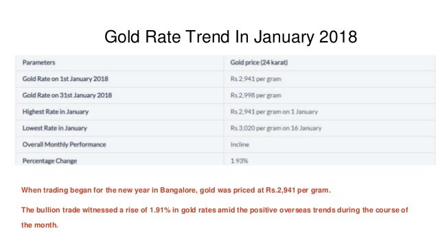 Gold Rate Chart In Bangalore