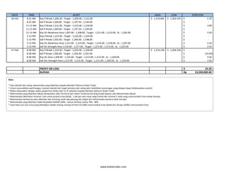 DATE TIME ALERT HIGH LOW POSITION
26-Feb 8:22 AM Buy If Break 1,206.30 , Target : 1,209.00 ; 1,212.00 1,219.865$ 1,203.535$ 2.70$
8:22 AM Sell If Break 1,200.80 , Target : 1,197.50 ; 1,194.00 -$
11:13 AM Buy If Break 1,212.00 , Target : 1,215.00 ; 1,218.00 3.00$
11:13 AM Sell If Break 1,200.80 , Target : 1,197.50 ; 1,194.00 -$
11:13 AM Buy On Weakness Area 1,207.00 - 1,208.00 , Target : 1,211.00 ; 1,213.00 , SL : 1,202.00 3.50$
5:13 PM Buy If Break 1,223.00 , Target : 1,226.00 ; 1,229.00 -$
5:13 PM Sell If Break 1,202.60 , Target : 1,200.00 ; 1,198.00 -$
5:13 PM Buy On Weakness Area 1,213.00 - 1,214.00 , Target : 1,216.00 ; 1,218.00 , SL : 1,207.00 2.50$
5:13 PM Sell On Strength Area 1,218.00 - 1,217.00 , Target : 1,215.00 ; 1,213.00 , SL : 1,223.00 2.50$
27-Feb 8:28 AM Buy If Break 1,223.50 , Target : 1,225.00 ; 1,228.00 1,219.230$ 1,204.350$ -$
8:28 AM Sell If Break 1,206.80 , Target : 1,204.00 ; 1,201.00 (10.00)$
8:28 AM Buy On Area 1,209.00 - 1,210.00 , Target : 1,213.00 ; 1,215.00 , SL : 1,204.00 3.50$
8:28 AM Sell Om Strength Area 1,215.00 - 1,214.00 , Target : 1,211.00 ; 1,209.00 , SL : 1,220.00 3.50$
PROFIT OR LOSS 23.20$
RUPIAH 23,200,000.00Rp
Note :
* Data diambil dari setiap rekomendasi yang diberikan kepada Member Platinum Kedai Trader
* Untuk memudahkan perhitungan, ilustrasi diambil dari target pertama dari setiap alert (kelebihan keuntungan yang didapat dapat dikalkulasikan sendiri)
* Waktu disesuaikan dengan waktu pengiriman ketika alert ini di sebarkan kepada Member platinum Kedai Trader
* Rekomendasi yang diberikan dibuat berdasarkan data Technical dan Faktor Fundamental yang terjadi dipasar saat Rekomendasi dibuat
* Rekomendasi dikirimkan minimal 1 kali untuk produk Emas (Gold) , 1 kali per satu mata uang (Forex) dan minimal 3 mata uang untuk produk Forex setiap harinya
* Rekomendasi berikutnya akan diberikan jika memang masih ada peluang dan target dari rekomendasi pertama telah tercapai
* Rekomendasi yang diberikan tidak dinyatakan BENAR 100% , namun berkisar antara 70% - 80%
* Level Stop Loss (Cut Loss) yang diterapkan adalah masing-masing 10 Point ($1,000) untuk produk Emas (Gold) dan 30 pips ($300) untuk produk Forex
www.kedaitrader.com
 