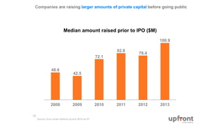 Companies are raising larger amounts of private capital before going public
Source: Dow Jones Venture Source 2014 via EY
10
Median amount raised prior to IPO ($M)
2008 2009 2010 2011 2012 2013
100.9
78.4
82.8
72.1
42.5
48.6
 