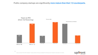 Public company startups are significantly more mature than their 1.0 counterparts.
Source: Age from NVCA 2014 Yearbook – Thomson Retuers, Revenue & Multiples from Pitchbook Tech Valuations Presentation (June 2014)
11
Years to IPO
(from 1st financing)
IPO in '00 IPO in '13
7.4
3.1
Revenue ($M)
IPO in '00-01 IPO in '13-'14
101.6
34.8
Valuation/Revenue Multiple
IPO in '00-01 IPO in '13-'14
5.3
13.3
 