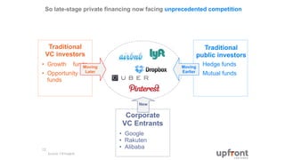 • Hedge funds
• Mutual funds
So late-stage private financing now facing unprecedented competition
Source: CB Insights
12
Traditional
public investors
• Growth funds
• Opportunity
funds
Traditional
VC investors
Moving
Later
Moving
Earlier
• Google
• Rakuten
• Alibaba
Corporate
VC Entrants
New
 