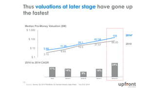 Thus valuations at later stage have gone up
the fastest
Source: Source; Q2 2014 PitchBook US Venture Industry Data Sheet, * As of Q1 2014
13
$ 1
$ 10
$ 100
$ 1,000
5.88
11.28
28.1
62.34
155
3.15
6.65
19.9
37.07
66.05
Seed Series A Series B Series C Series D+
24%
14%
9%
14%
17%
Median Pre-Money Valuation ($M)
2010 to 2014 CAGR
2014*
2010
 