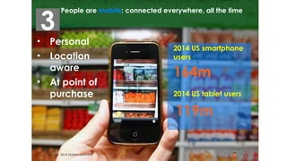 People are mobile: connected everywhere, all the time
Source: 2014 Statista forecasts
4
• Personal
• Location
aware
• At point of
purchase
2014 US smartphone
users
164m
2014 US tablet users
119m
3
 