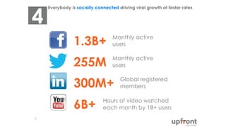 Everybody is socially connected driving viral growth at faster rates
5
Monthly active
users255M
Monthly active
users1.3B+
Global registered
members300M+
Hours of video watched
each month by 1B+ users6B+
4
 