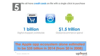 We all have credit cards on file with a single click to purchase
Sources: eMarketer, WSJ
6
Global ecommerce spend
$1.5 trillion1 billion
Digital shoppers worldwide
The Apple app ecosystem alone estimated
to be $35 billion in 2014 (from $0 in 2008)
5
 