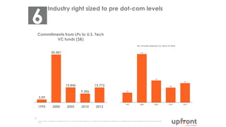 Industry right sized to pre dot-com levels
Source: Prequin. Includes all LP investment into US VC funds with IT & Digital Media focus. Excludes funds with hardware & nanotech focus, non-$USD funds, funds with undisclosed amounts, & funds without first
close
7
Commitments from LPs to U.S. Tech
VC funds ($B)
1995 2000 2005 2010 2012
15.772
9.306
15.846
50.401
3.09
No. of funds raised by U.S. Tech VC firms
1995 2000 2005 2010 2012
65
50
74
163
33
6
 