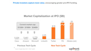 Market Capitalization at IPO ($B)
Cisco Amazon Microsoft LinkedIn Twitter FB Alibaba (est)
2525
$18
4.25
0.7780.4410.224
Private investors capture more value, encouraging greater pre-IPO funding.
Source: Quigley Report 2011, FLAG Capital
9
Previous Tech Cycle New Tech Cycle
$125B+
Current market cap:
$150B+ $340B+
 