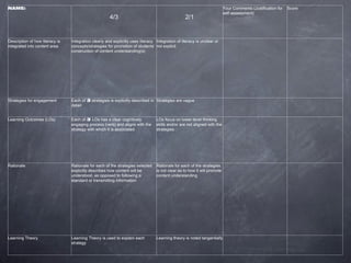 NAME:                                                                                                                      Your Comments (Justification for   Score
                                                                                                                           self-assessment)
                                                       4/3                                         2/1


Description of how literacy is   Integration clearly and explicitly uses literacy Integration of literacy is unclear or
integrated into content area     concepts/strategies for promotion of students’ not explicit
                                 construction of content understanding(s)




Strategies for engagement        Each of 3 strategies is explicitly described in Strategies are vague
                                 detail


Learning Outcomes (LOs)          Each of 3 LOs has a clear cognitively            LOs focus on lower-level thinking
                                 engaging process (verb) and aligns with the      skills and/or are not aligned with the
                                 strategy with which it is associated             strategies




Rationale                        Rationale for each of the strategies selected    Rationale for each of the strategies
                                 explicitly describes how content will be         is not clear as to how it will promote
                                 understood, as opposed to following a            content understanding
                                 standard or transmitting information




Learning Theory                  Learning Theory is used to explain each          Learning theory is noted tangentially
                                 strategy
 