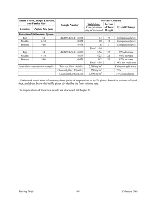 System Tested, Sample Location,                                                   Mercury Collected
       and Particle Size                                             Weight (µg)    Percent
                                        Sample Number
                                                                    Concentrations of Total     Overall Change
 Location       Particle Size (μm)                                 (mg/m3) as noted Weight
Water-based Kalimantan System
   Top              <4                  RESPICON A: 40478                      43     79      Comparison level
  Middle           4-10                             40478                      10     18      Comparison level
 Bottom            >10                              40478                     1.6      3      Comparison level
                                                                      Total: 54.6
   Top                 <4               RESPICON B: 40479                    0.56     57        99% decrease
  Middle              4-10                          40479                    0.22     22        98% increase
  Bottom              >10                           40479                     0.2     20        87% increase
                                                                      Total: 0.98            98% net reduction
Particulate concentration samples     Charcoal filter, A (inlet)     2,210 mg/m3            Collection efficiency:
                                     Charcoal filter, B (outlet)       550 mg/m3             75%
                                       Calculated at hood exit       3,500 mg/m3             84% (calculated)

* Estimated transit time of mercury from point of evaporation to baffle plates, based on volume of hood,
duct, and drum below the baffle plates divided by the flow volume rate.

The implications of these test results are discussed in Chapter 8.




Working Draft                                           6-8                                        February 2008
 