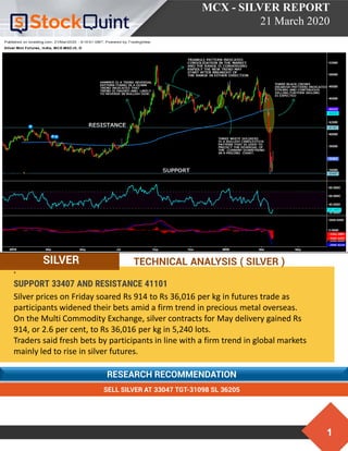 1
MCX - SILVER REPORT
21 March 2020
RESEARCH RECOMMENDATION
•
SUPPORT 33407 AND RESISTANCE 41101
Silver prices on Friday soared Rs 914 to Rs 36,016 per kg in futures trade as
participants widened their bets amid a firm trend in precious metal overseas.
On the Multi Commodity Exchange, silver contracts for May delivery gained Rs
914, or 2.6 per cent, to Rs 36,016 per kg in 5,240 lots.
Traders said fresh bets by participants in line with a firm trend in global markets
mainly led to rise in silver futures.
SILVER
SELL SILVER AT 33047 TGT-31098 SL 36205
TECHNICAL ANALYSIS ( SILVER )
 