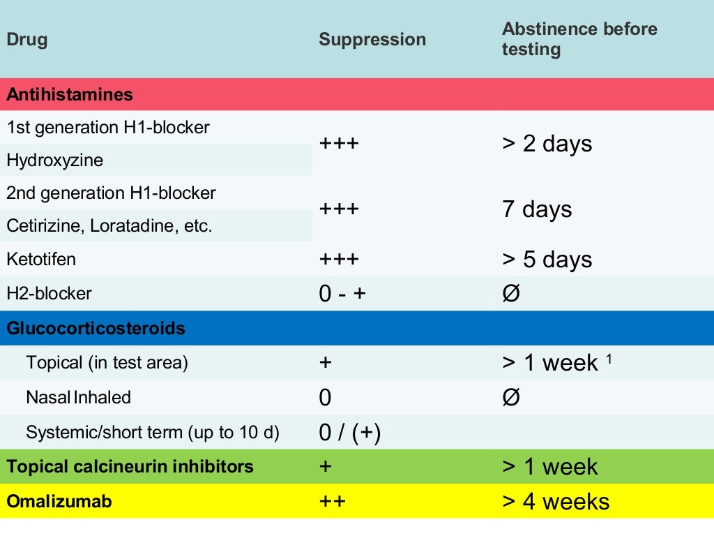 Gold standards in allergy diagnosis