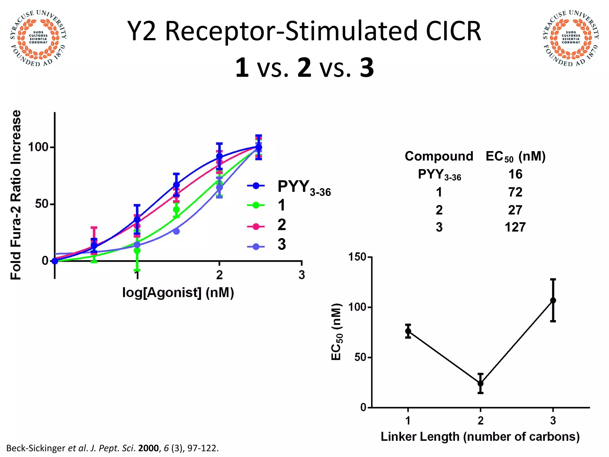 Y2 Receptor-Stimulated CICR
1 vs. 2 vs. 3
Beck-Sickinger et al. J. Pept. Sci. 2000, 6 (3), 97-122.
PYY3-36
1
2
3
Compound EC50 (nM)
PYY3-36 16
1 72
2 27
3 127
 