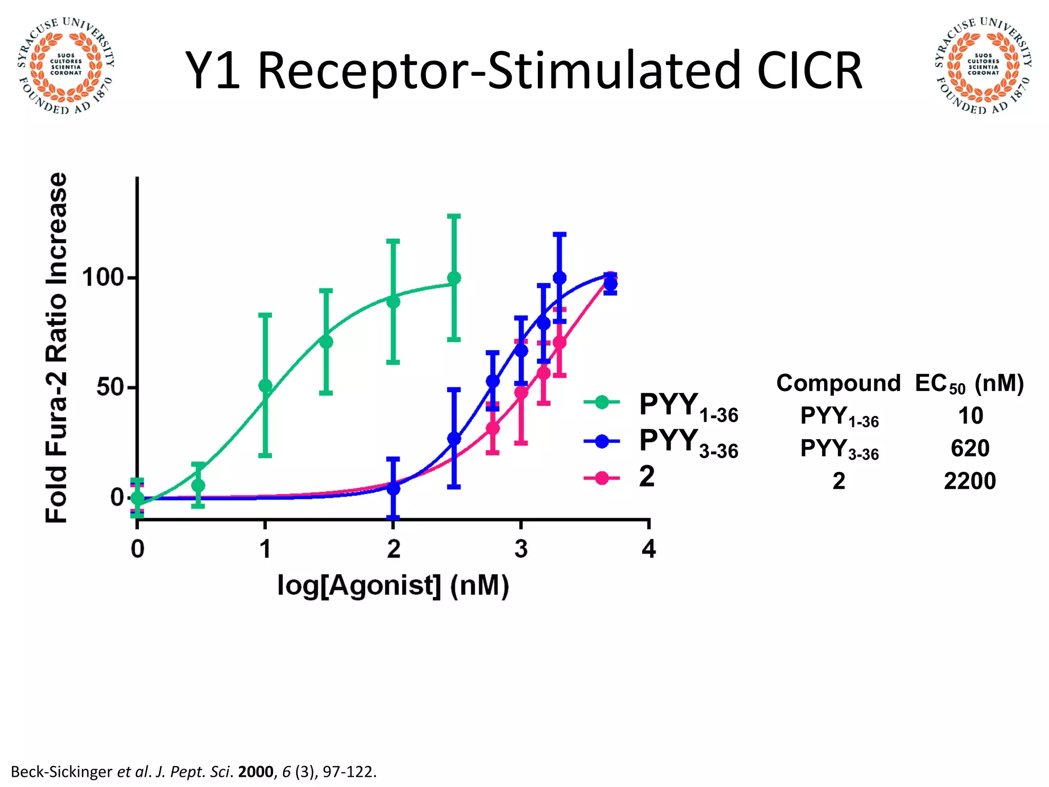 Y1 Receptor-Stimulated CICR
PYY1-36
PYY3-36
2
Beck-Sickinger et al. J. Pept. Sci. 2000, 6 (3), 97-122.
Compound EC50 (nM)
PYY1-36 10
PYY3-36 620
2 2200
 